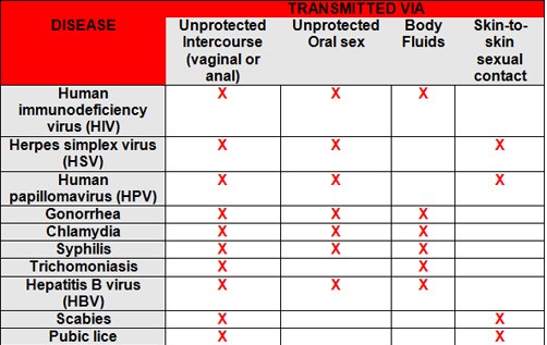 Sti Std Chart